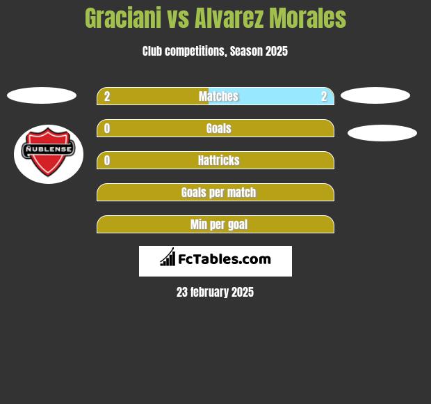 Graciani vs Alvarez Morales h2h player stats