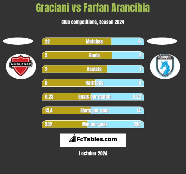 Graciani vs Farfan Arancibia h2h player stats