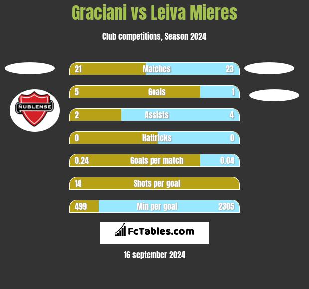 Graciani vs Leiva Mieres h2h player stats