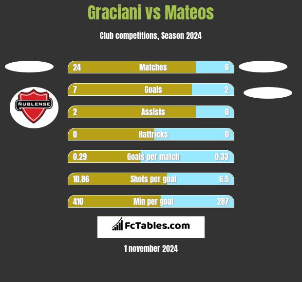 Graciani vs Mateos h2h player stats