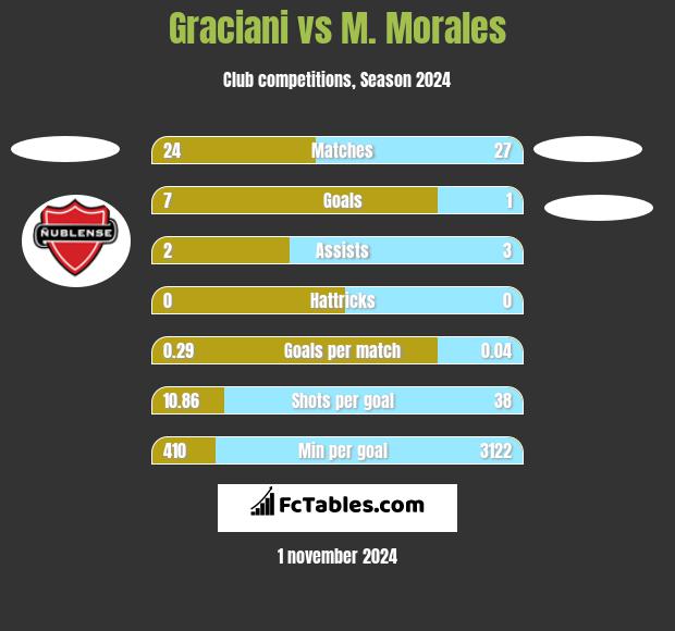 Graciani vs M. Morales h2h player stats