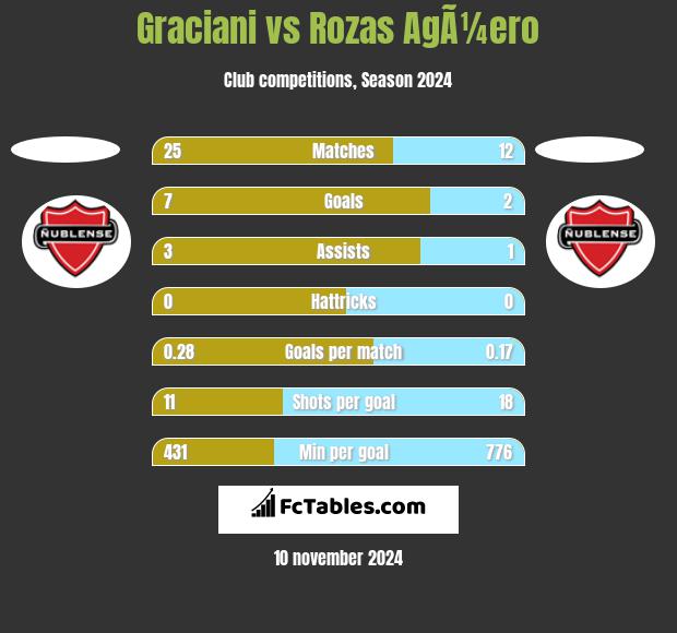 Graciani vs Rozas AgÃ¼ero h2h player stats