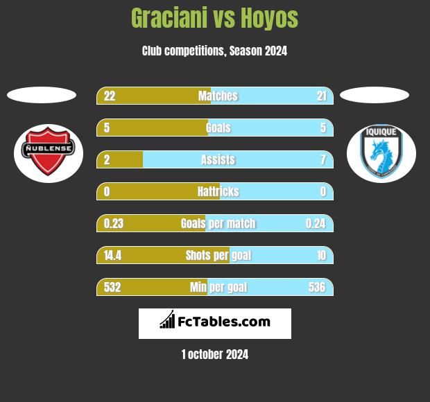 Graciani vs Hoyos h2h player stats