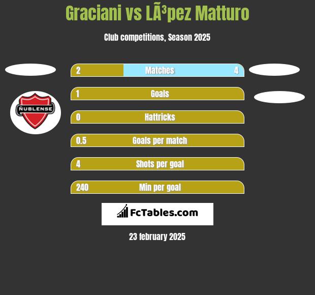 Graciani vs LÃ³pez Matturo h2h player stats