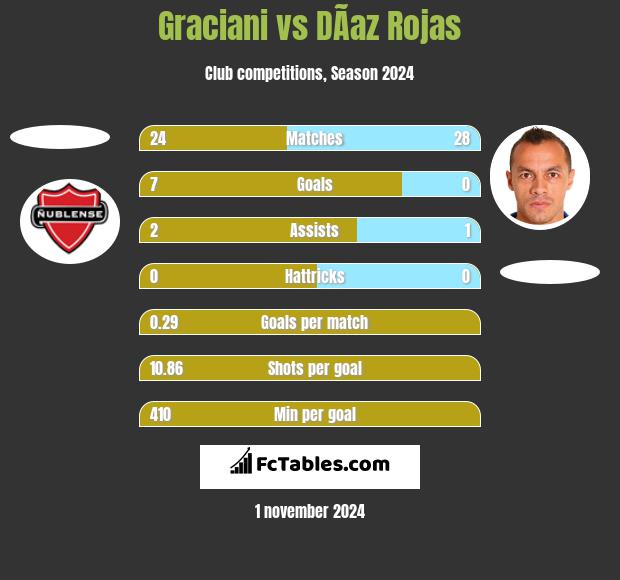 Graciani vs DÃ­az Rojas h2h player stats