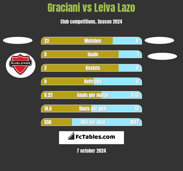 Graciani vs Leiva Lazo h2h player stats