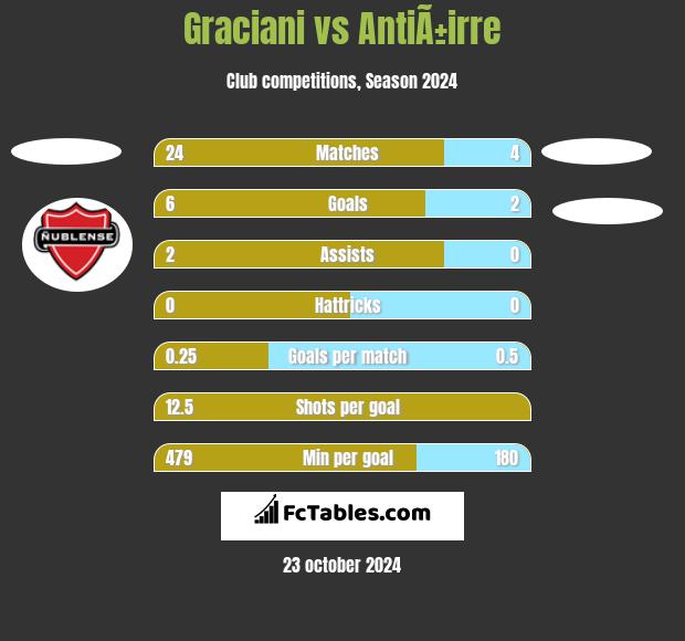 Graciani vs AntiÃ±irre h2h player stats