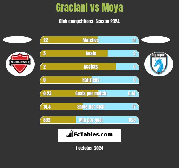 Graciani vs Moya h2h player stats