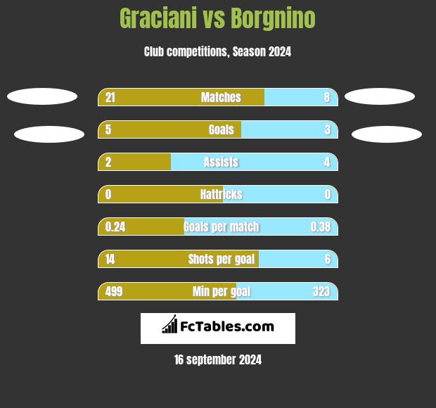 Graciani vs Borgnino h2h player stats