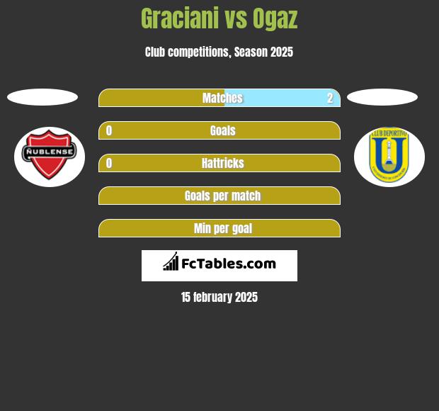 Graciani vs Ogaz h2h player stats