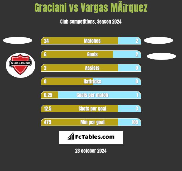 Graciani vs Vargas MÃ¡rquez h2h player stats