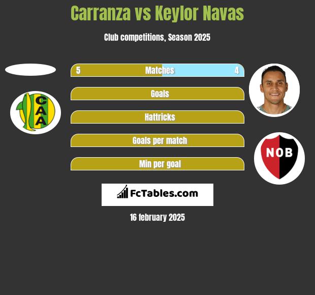 Carranza vs Keylor Navas h2h player stats