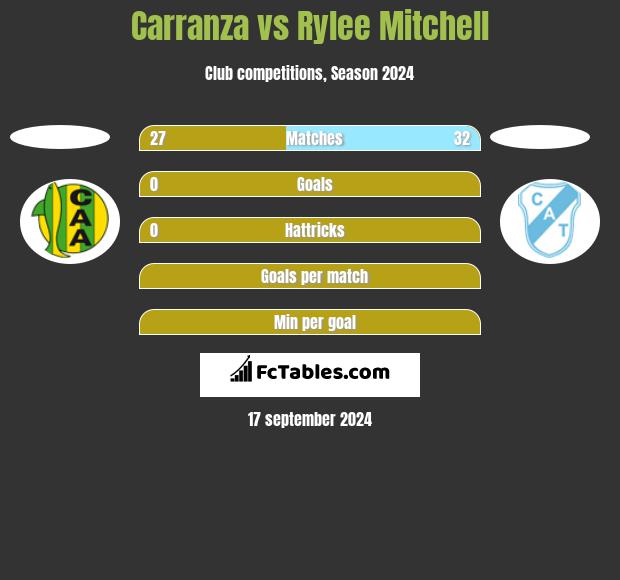 Carranza vs Rylee Mitchell h2h player stats