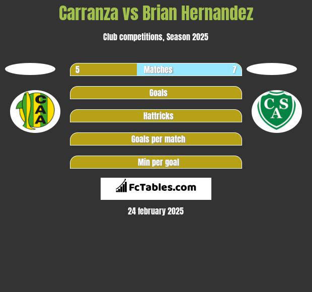 Carranza vs Brian Hernandez h2h player stats