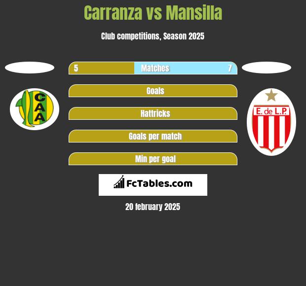 Carranza vs Mansilla h2h player stats