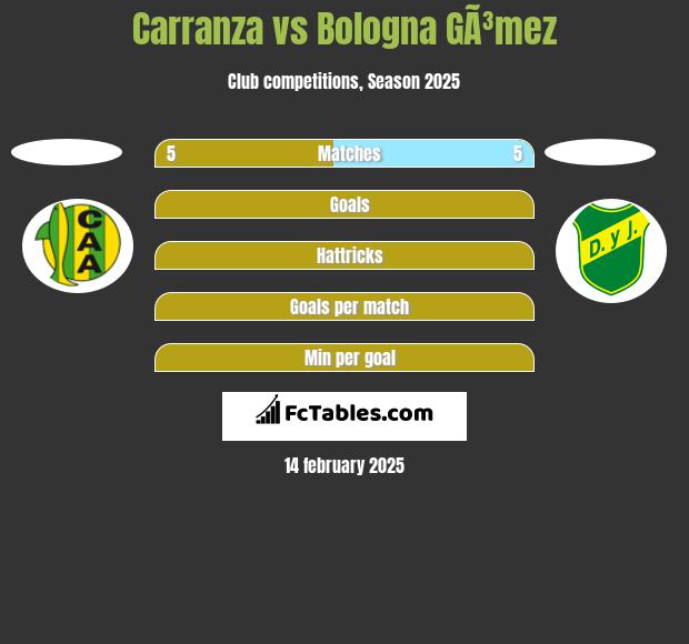 Carranza vs Bologna GÃ³mez h2h player stats