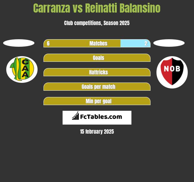 Carranza vs Reinatti Balansino h2h player stats