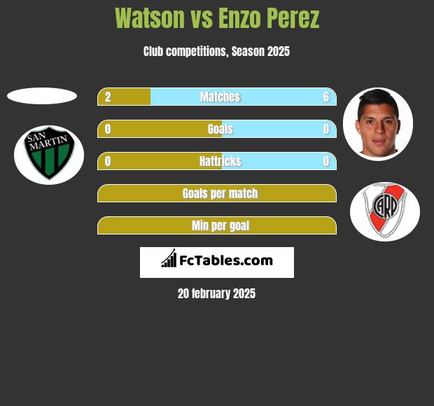 Watson vs Enzo Perez h2h player stats