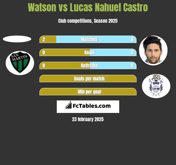 Watson vs Lucas Nahuel Castro h2h player stats