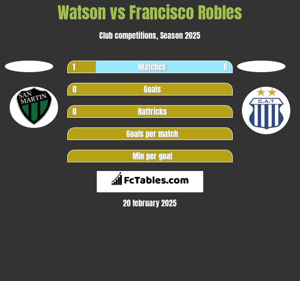 Watson vs Francisco Robles h2h player stats