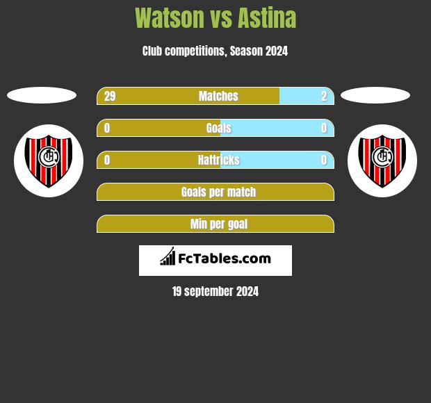 Watson vs Astina h2h player stats