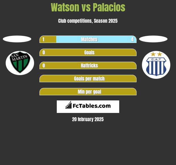 Watson vs Palacios h2h player stats