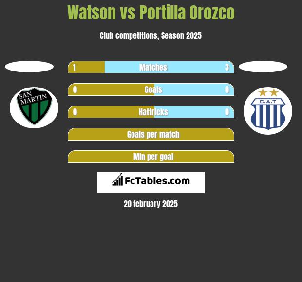 Watson vs Portilla Orozco h2h player stats