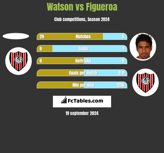 Watson vs Figueroa h2h player stats