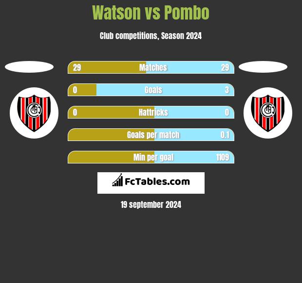 Watson vs Pombo h2h player stats