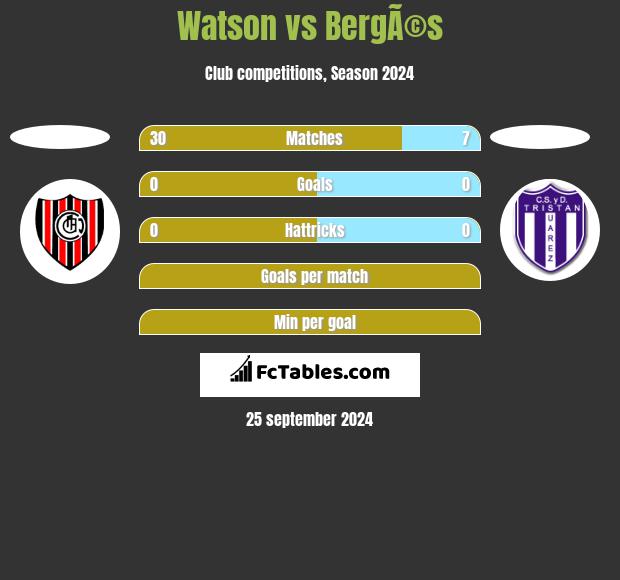 Watson vs BergÃ©s h2h player stats