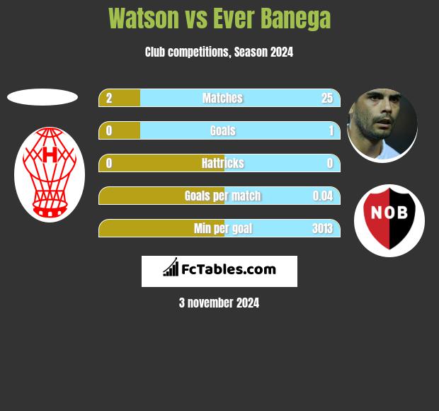 Watson vs Ever Banega h2h player stats