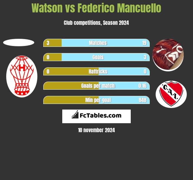 Watson vs Federico Mancuello h2h player stats