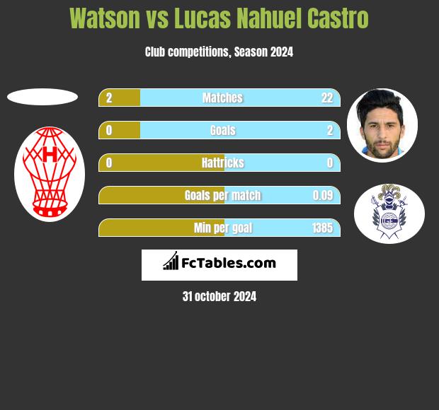 Watson vs Lucas Nahuel Castro h2h player stats