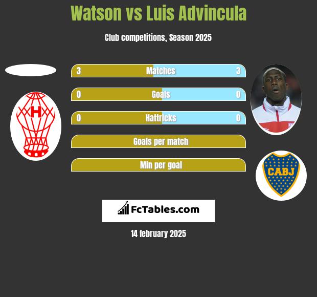 Watson vs Luis Advincula h2h player stats