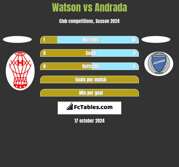 Watson vs Andrada h2h player stats