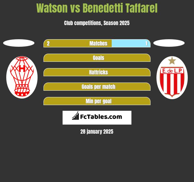 Watson vs Benedetti Taffarel h2h player stats