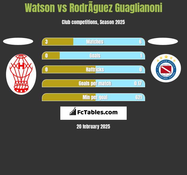 Watson vs RodrÃ­guez Guaglianoni h2h player stats