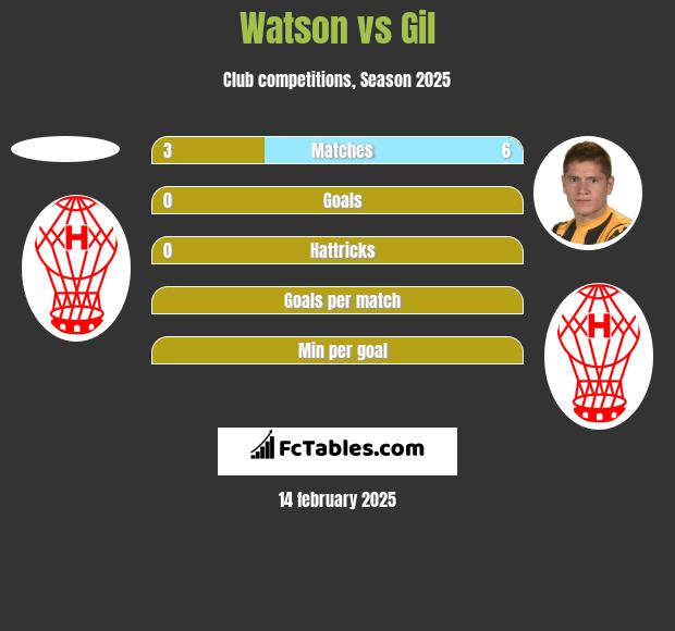 Watson vs Gil h2h player stats