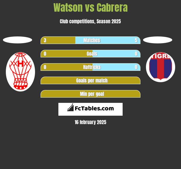 Watson vs Cabrera h2h player stats