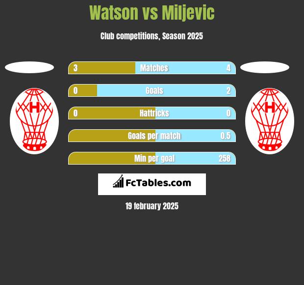 Watson vs Miljevic h2h player stats