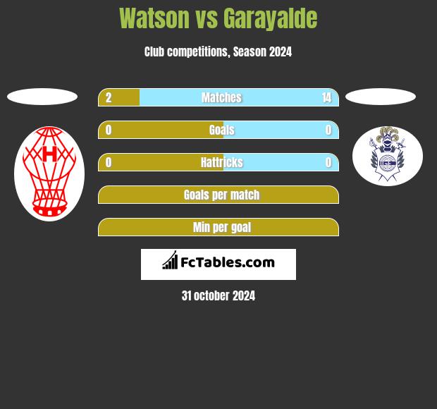 Watson vs Garayalde h2h player stats