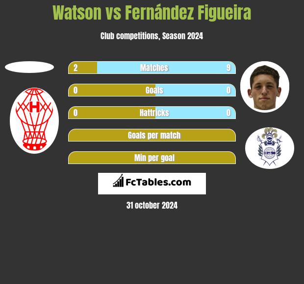 Watson vs Fernández Figueira h2h player stats