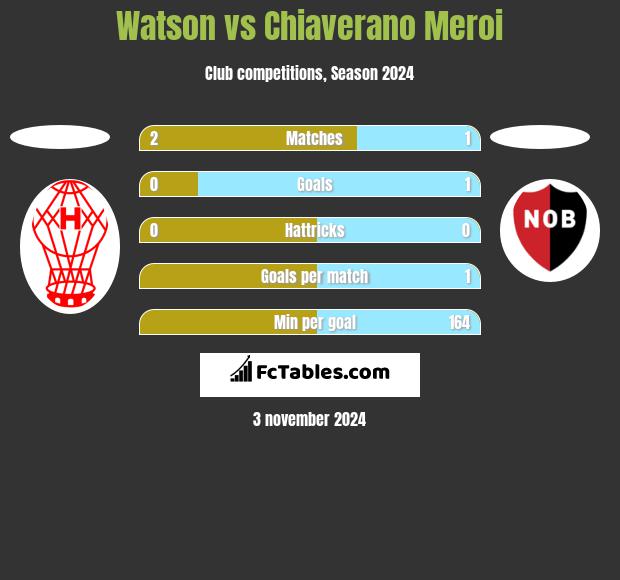 Watson vs Chiaverano Meroi h2h player stats