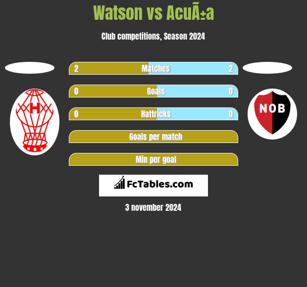 Watson vs AcuÃ±a h2h player stats