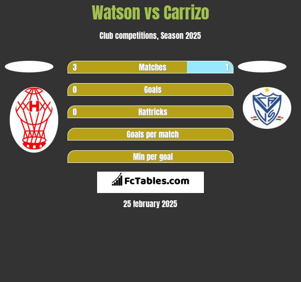 Watson vs Carrizo h2h player stats