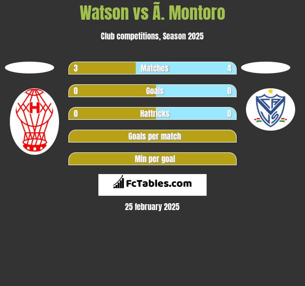 Watson vs Ã. Montoro h2h player stats