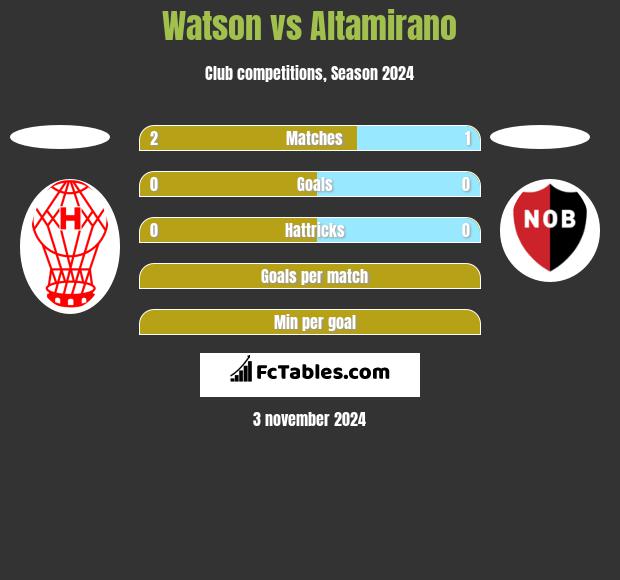 Watson vs Altamirano h2h player stats