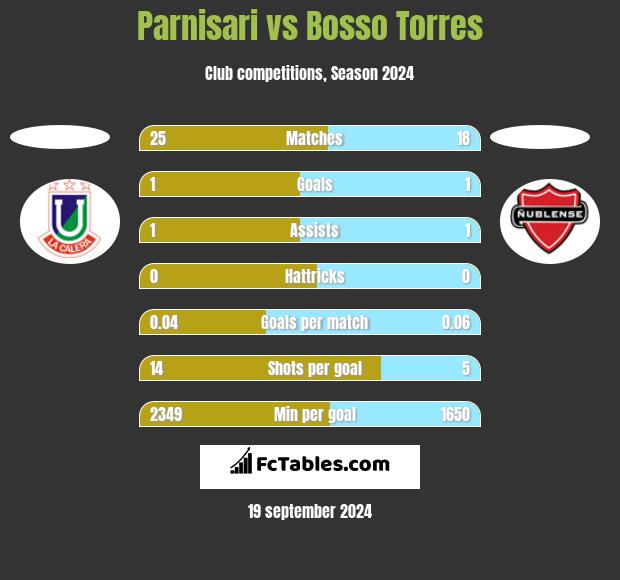 Parnisari vs Bosso Torres h2h player stats