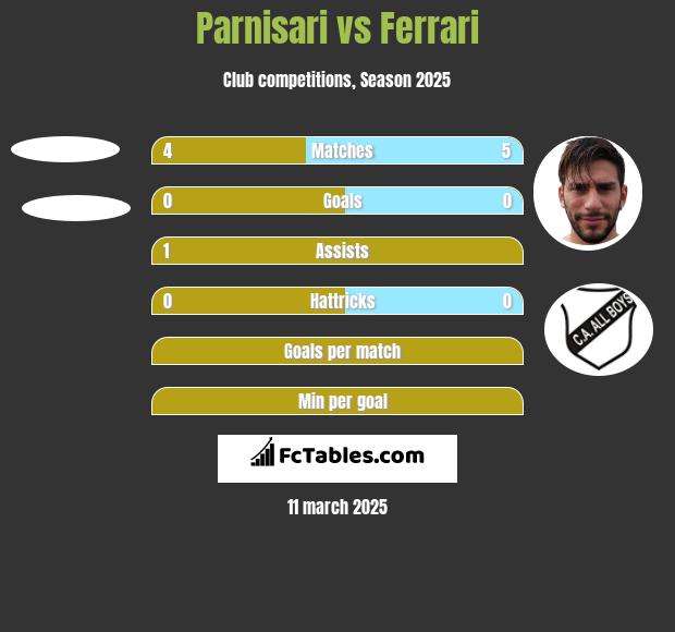 Parnisari vs Ferrari h2h player stats