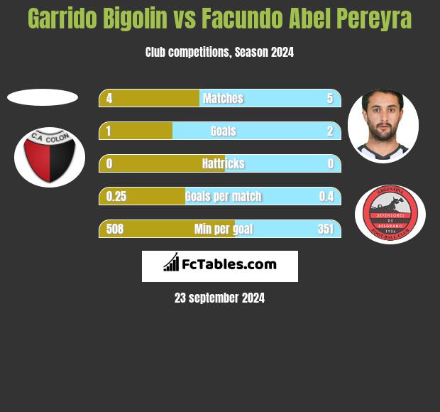 Garrido Bigolin vs Facundo Abel Pereyra h2h player stats